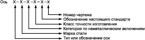 Типы осей. Ось ру1ш-ОС-В-2 ГОСТ 33200-2014. Обозначение оси времени. Маркировка осевого масла. Обозначение оси видимости.