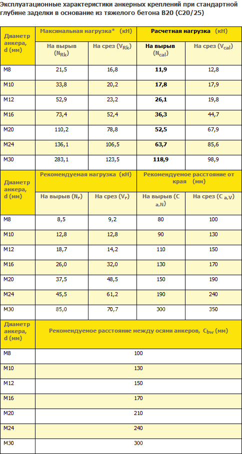 Анкерные болты таблица. Химический анкер r 300 таблица нагрузок. Химический анкер для бетона Hilti. Hilti химический анкер спецификация. Хим анкера для бетона 16 мм.