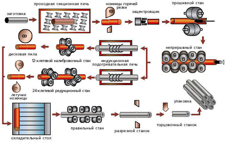 Схема трубопрокатного стана