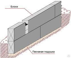 Блоки ФБС
